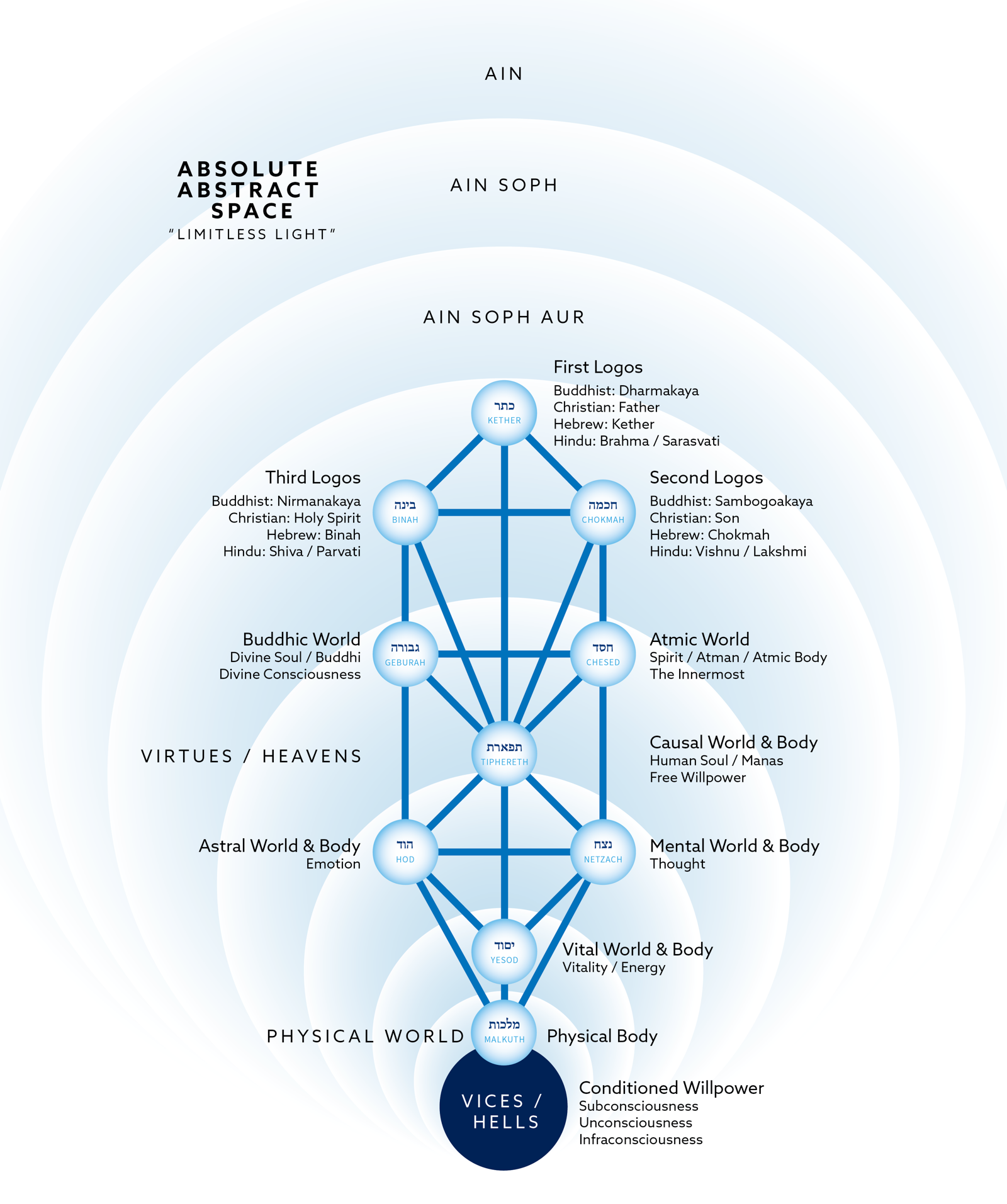 The ten sephiroth of the Tree of Life