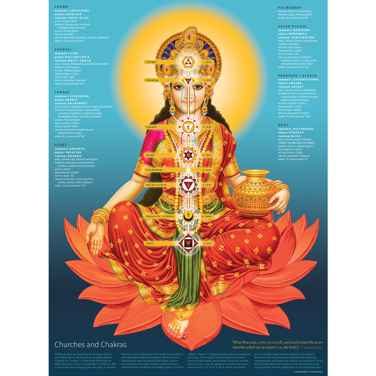 The seven chakras and churches