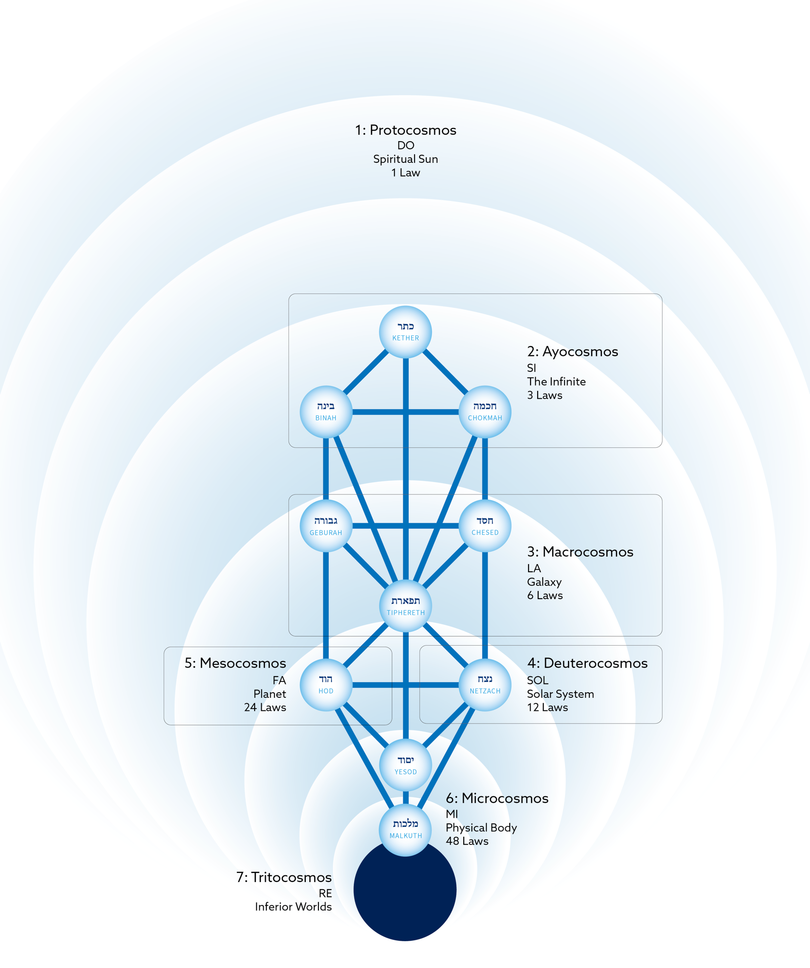 The seven cosmoses