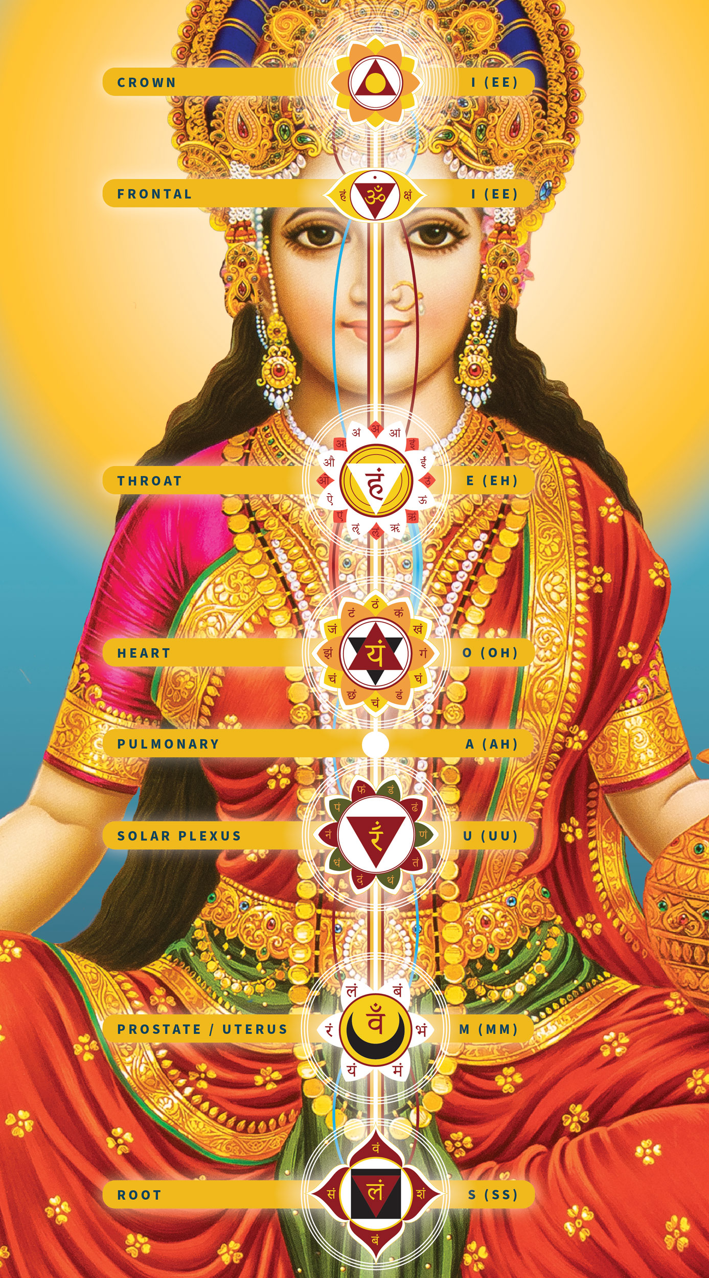 The seven chakras and churches