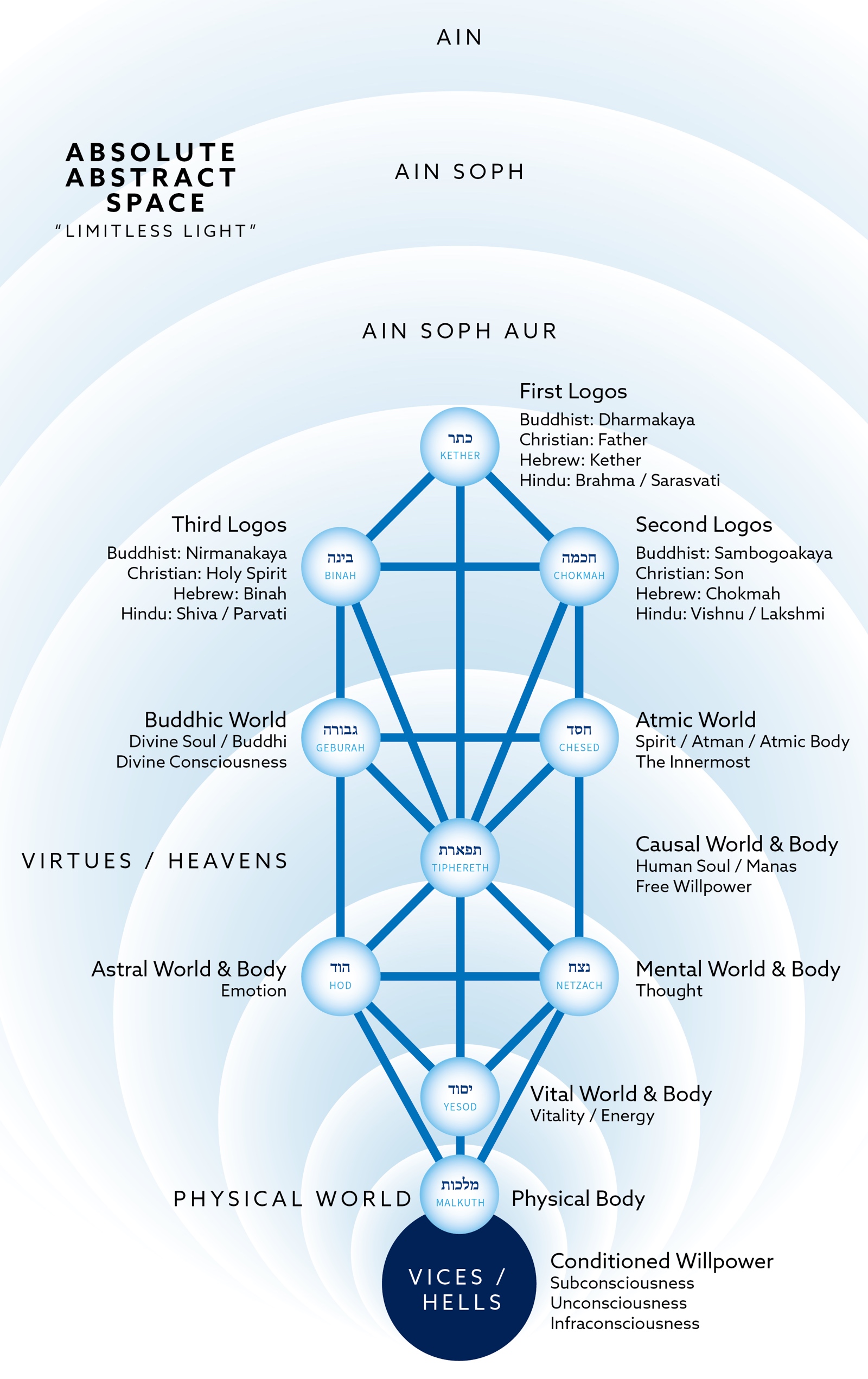 The Ain Soph and the Tree of Life