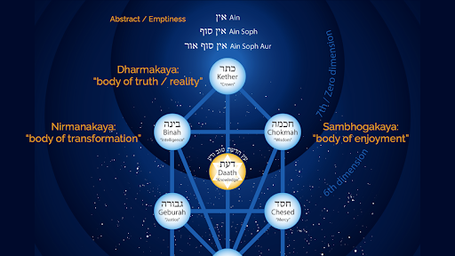 tree of life twelve bodies