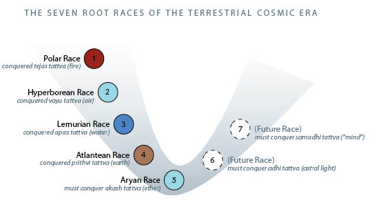Root Races color fmt