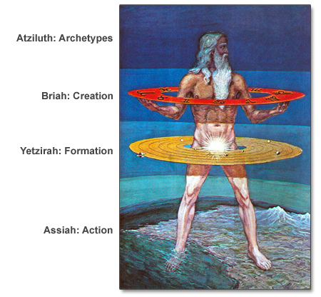 four worlds of kabbalah