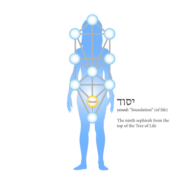 ninth sphere yesod