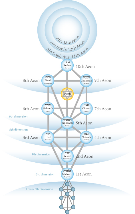tree of life aeons col opt