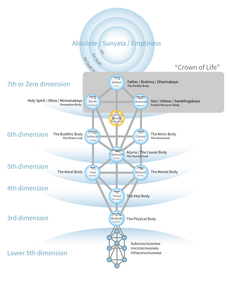 tree of life crown of life