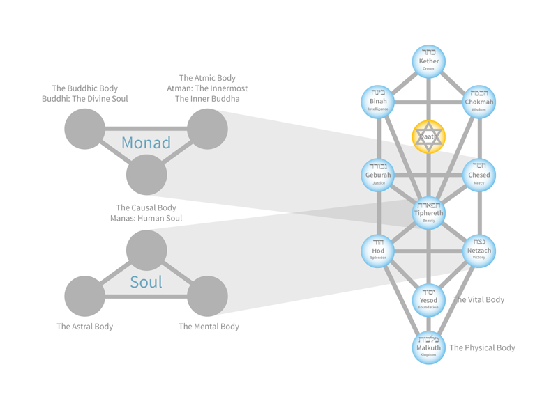 tree of life monad soul