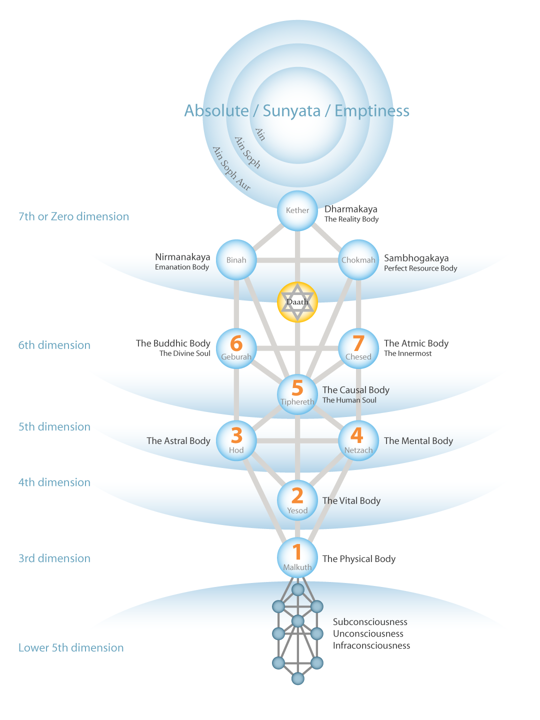 tree of life seven initiations