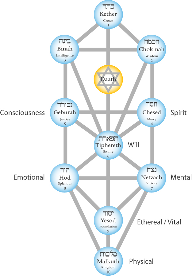tree of life seven psyche