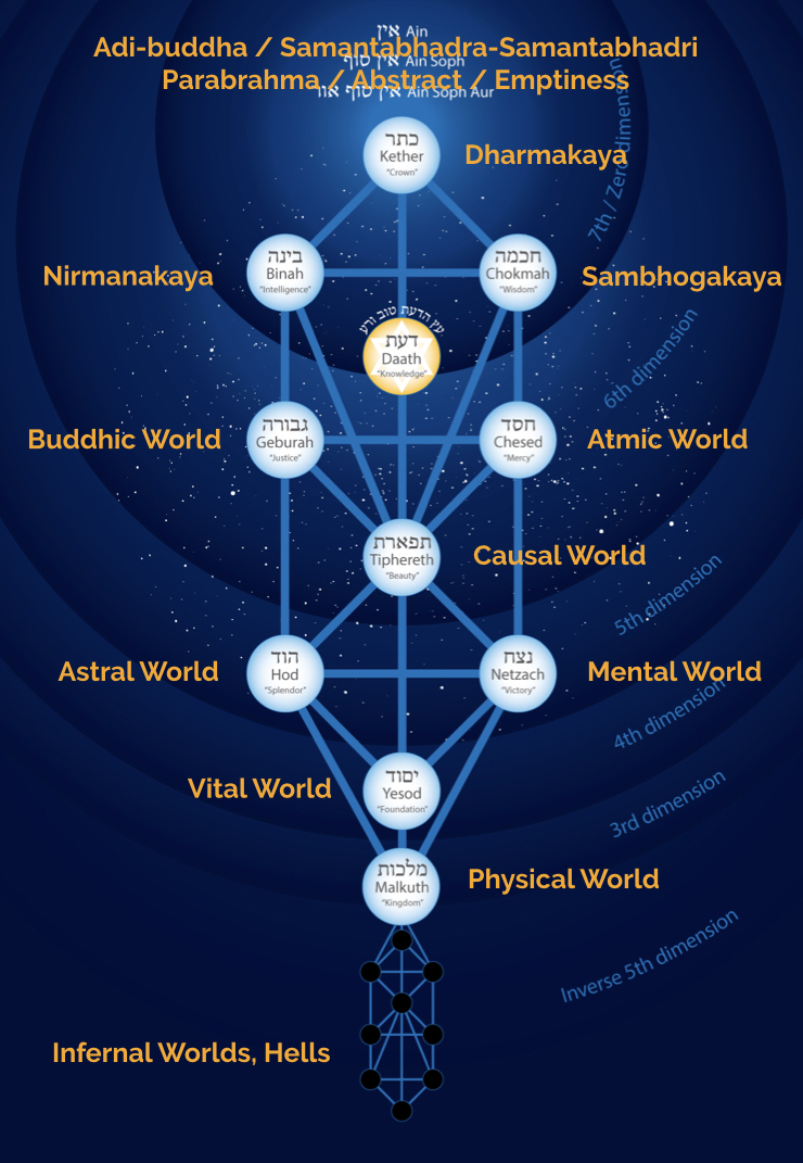 tree of life worlds