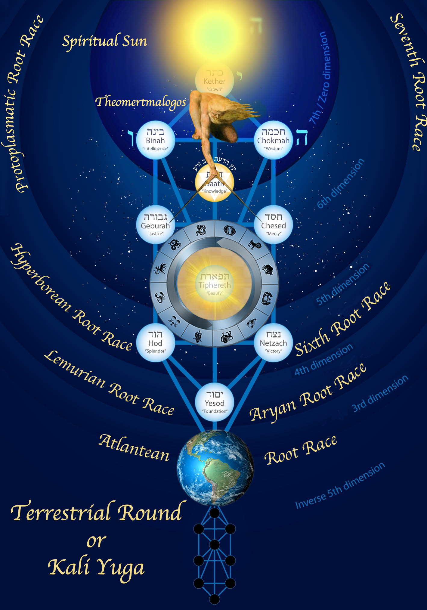 Terrestrial Round