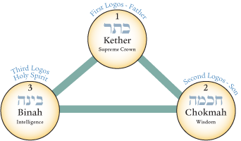Kether, Chokmah, Binah: the Trinity of Father, Son, and Holy Spirit
