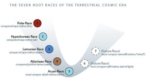 Seven root races