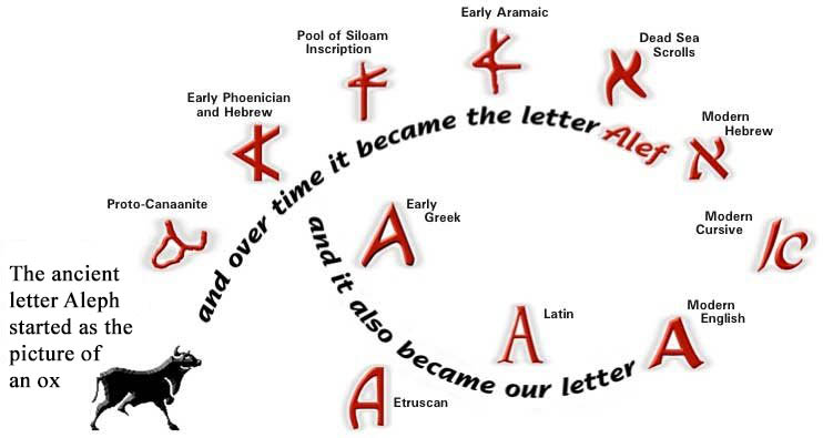 The Letter Aleph