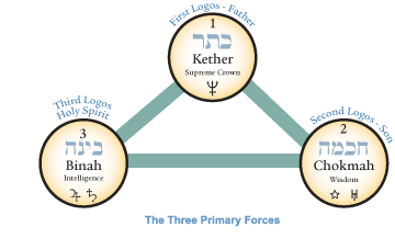 kether, chokmah, binah, the trinity