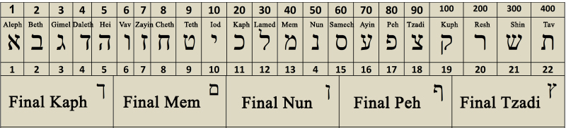 Kabbalistic Alphabet
