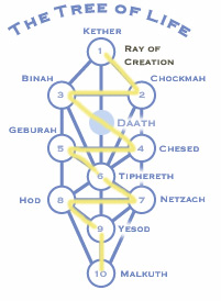 the ray of creation in kabbalah