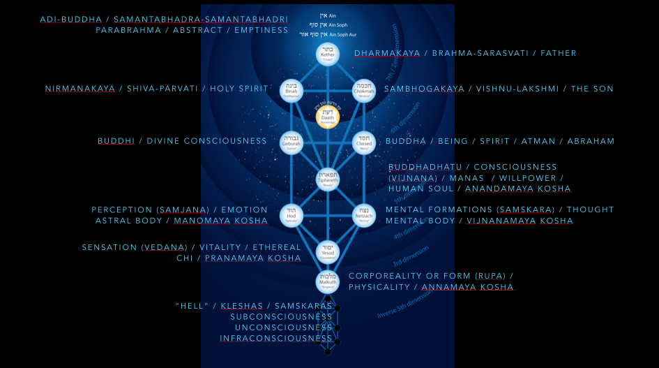 tree of life psychology