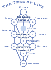 the three triangles of the tree of life